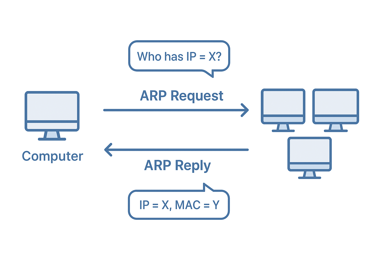نحوه عملکرد ARP
