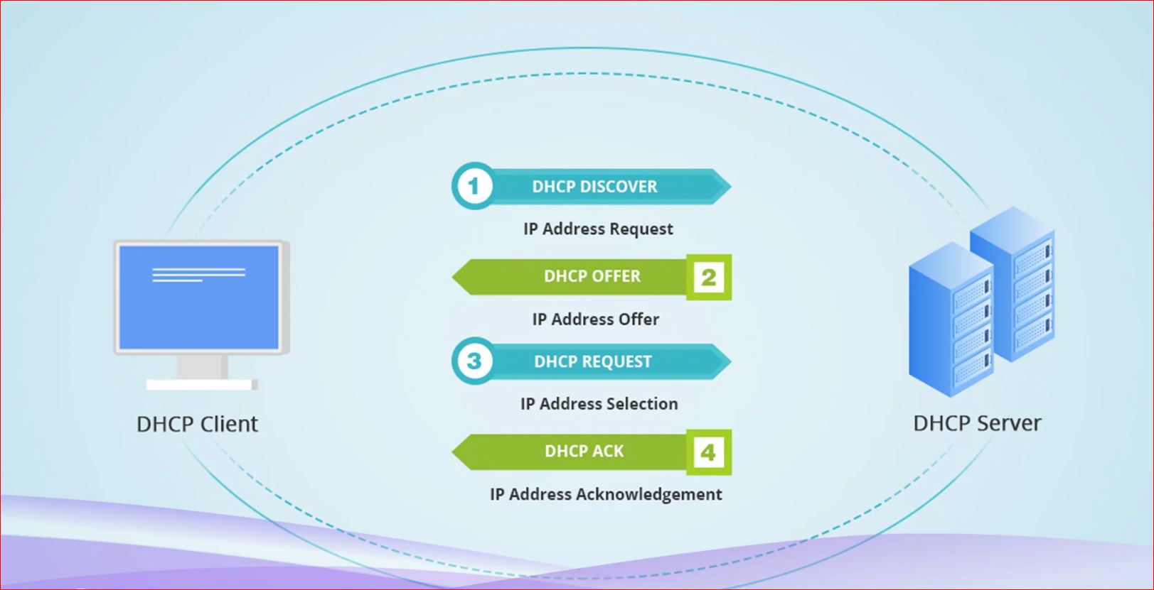 پروتکل DHCP: تخصیص خودکار آدرسهای  IP در شبکه