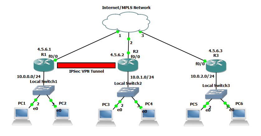 IPSec Tunnel