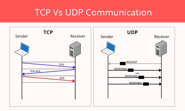 پروتوکلهای TCP و UDP