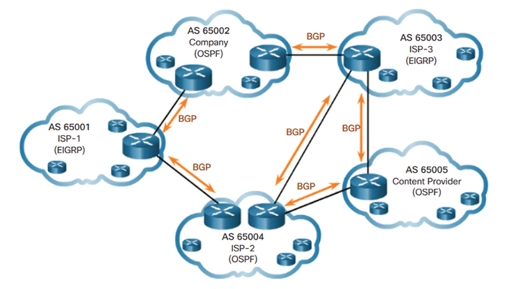 پروتکل مسیریابی BGP