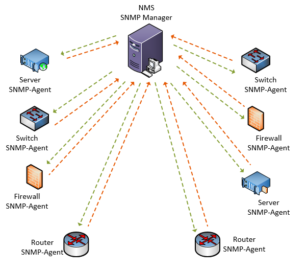 SNMP و انواع آن