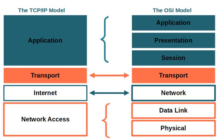 TCP/IP vs OSI