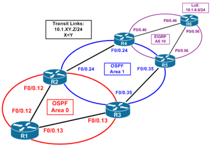 پروتکلOSPF